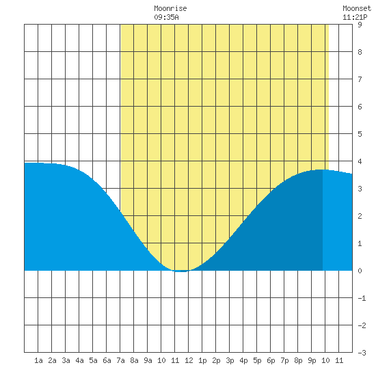 Cape Utalug tide chart for Tuesday, August 6, 2024