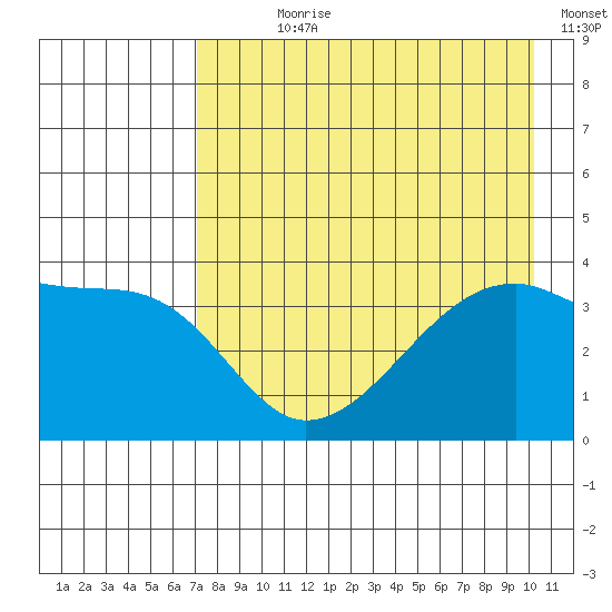Cape Utalug tide chart for Wednesday, August 7, 2024