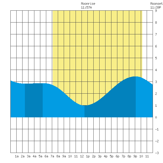 Cape Utalug tide chart for Thursday, August 8, 2024