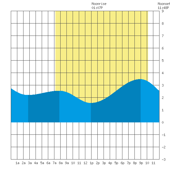 Cape Utalug tide chart for Friday, August 9, 2024