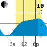 Cape Utalug tide chart for Tuesday, September 10, 2024