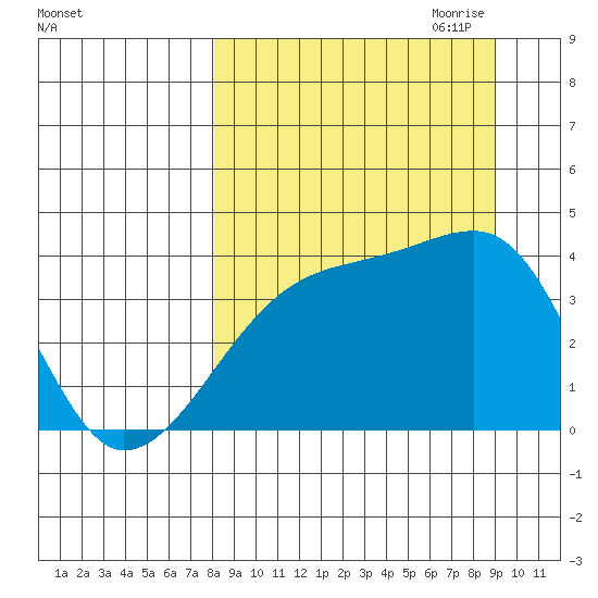 Cape Utalug tide chart for Wednesday, September 11, 2024