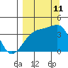 Cape Utalug tide chart for Wednesday, September 11, 2024