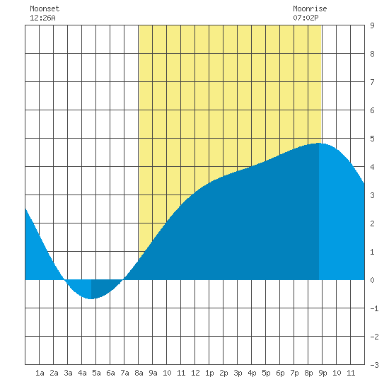 Cape Utalug tide chart for Thursday, September 12, 2024
