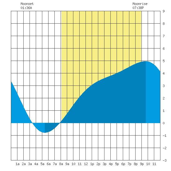 Cape Utalug tide chart for Friday, September 13, 2024
