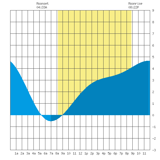 Cape Utalug tide chart for Sunday, September 15, 2024
