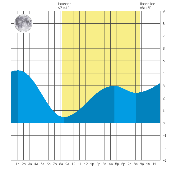 Cape Utalug tide chart for Tuesday, September 17, 2024
