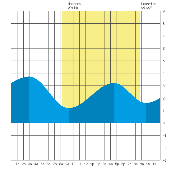 Cape Utalug tide chart for Wednesday, September 18, 2024