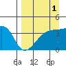 Cape Utalug tide chart for Sunday, September 1, 2024