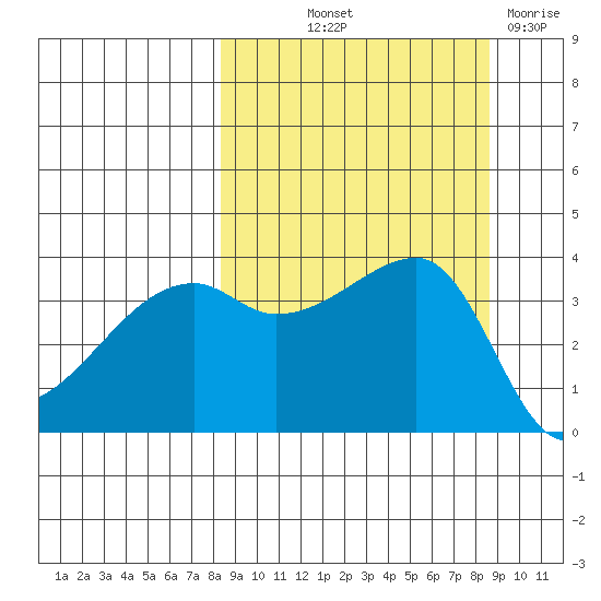 Cape Utalug tide chart for Friday, September 20, 2024