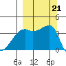 Cape Utalug tide chart for Saturday, September 21, 2024