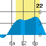 Cape Utalug tide chart for Sunday, September 22, 2024