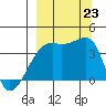 Cape Utalug tide chart for Monday, September 23, 2024