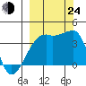 Cape Utalug tide chart for Tuesday, September 24, 2024