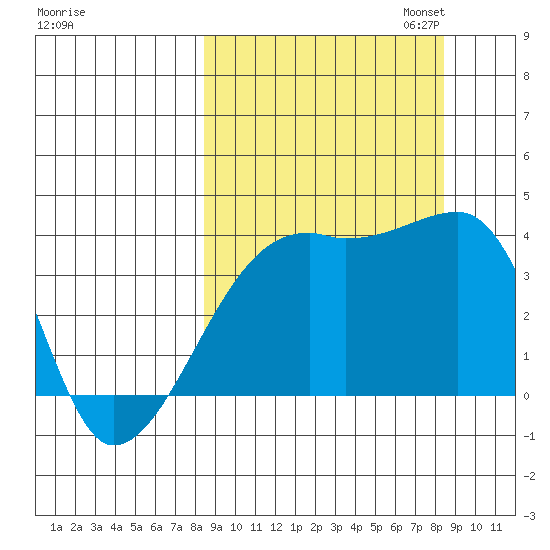 Cape Utalug tide chart for Wednesday, September 25, 2024