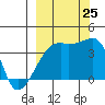 Cape Utalug tide chart for Wednesday, September 25, 2024