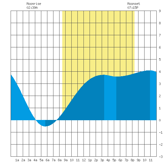 Cape Utalug tide chart for Friday, September 27, 2024