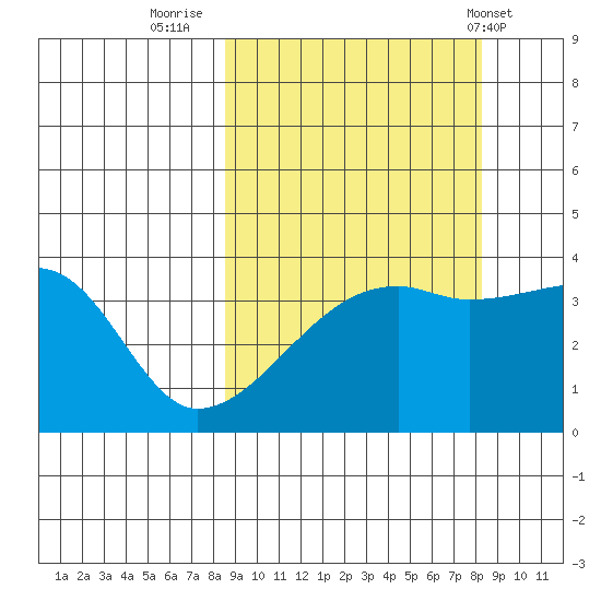 Cape Utalug tide chart for Sunday, September 29, 2024