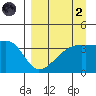 Cape Utalug tide chart for Monday, September 2, 2024