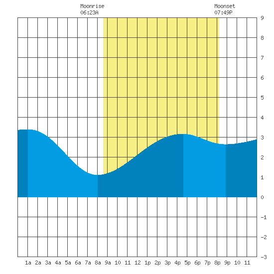 Cape Utalug tide chart for Monday, September 30, 2024