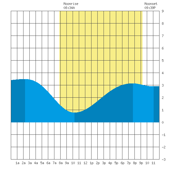 Cape Utalug tide chart for Tuesday, September 3, 2024