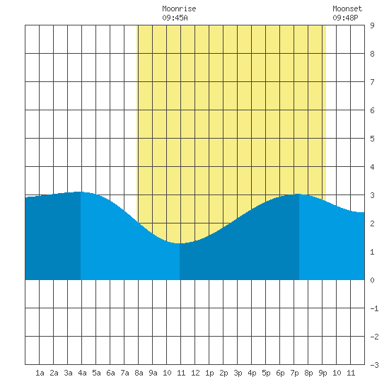 Cape Utalug tide chart for Wednesday, September 4, 2024