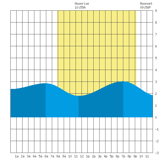 Cape Utalug tide chart for Thursday, September 5, 2024