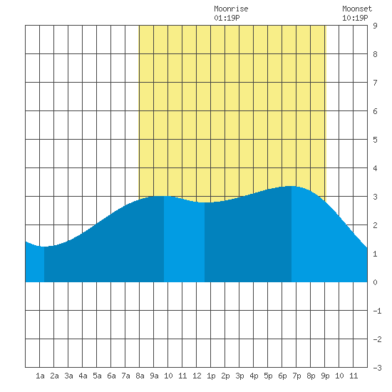 Cape Utalug tide chart for Saturday, September 7, 2024