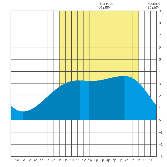 Cape Utalug tide chart for Sunday, September 8, 2024