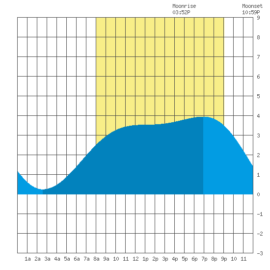 Cape Utalug tide chart for Monday, September 9, 2024