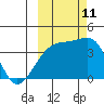 Cape Utalug tide chart for Friday, October 11, 2024