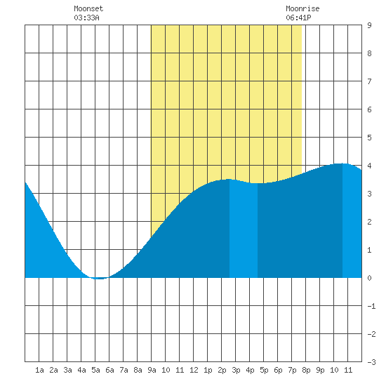 Cape Utalug tide chart for Sunday, October 13, 2024