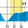 Cape Utalug tide chart for Sunday, October 13, 2024