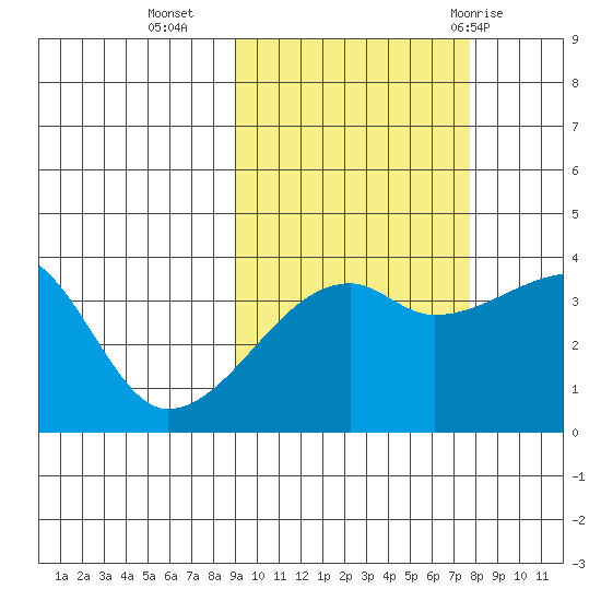 Cape Utalug tide chart for Monday, October 14, 2024