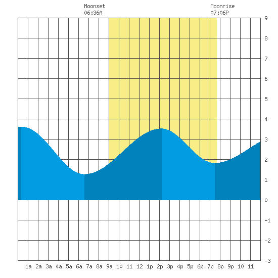 Cape Utalug tide chart for Tuesday, October 15, 2024