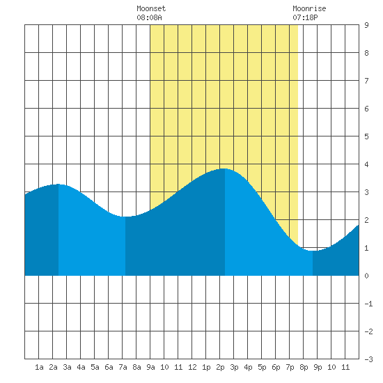 Cape Utalug tide chart for Wednesday, October 16, 2024