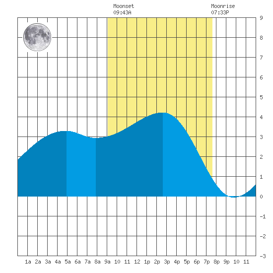 Cape Utalug tide chart for Thursday, October 17, 2024