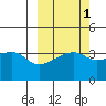 Cape Utalug tide chart for Tuesday, October 1, 2024