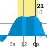 Cape Utalug tide chart for Monday, October 21, 2024