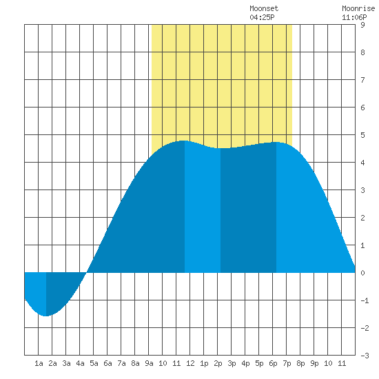 Cape Utalug tide chart for Tuesday, October 22, 2024