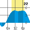 Cape Utalug tide chart for Tuesday, October 22, 2024