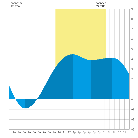 Cape Utalug tide chart for Thursday, October 24, 2024