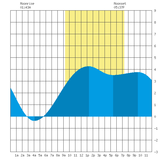 Cape Utalug tide chart for Friday, October 25, 2024