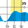 Cape Utalug tide chart for Friday, October 25, 2024