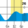 Cape Utalug tide chart for Saturday, October 26, 2024