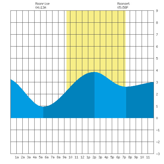 Cape Utalug tide chart for Sunday, October 27, 2024