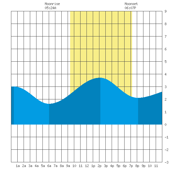 Cape Utalug tide chart for Monday, October 28, 2024