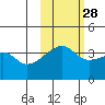 Cape Utalug tide chart for Monday, October 28, 2024