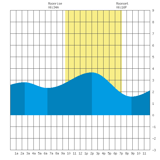 Cape Utalug tide chart for Tuesday, October 29, 2024