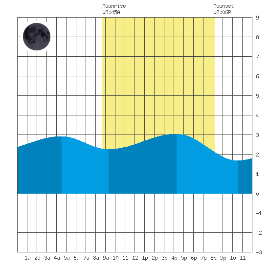 Cape Utalug tide chart for Wednesday, October 2, 2024